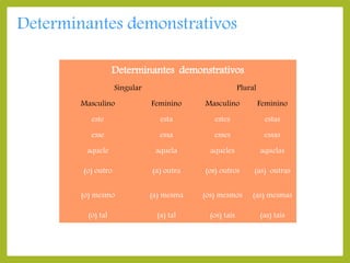 Determinantes demonstrativos
Determinantes demonstrativos
Singular

Plural

Masculino

Feminino

Masculino

Feminino

este

esta

estes

estas

esse

essa

esses

essas

aquele

aquela

aqueles

aquelas

(o) outro

(a) outra

(os) outros

(as) outras

(o) mesmo

(a) mesma

(os) mesmos

(as) mesmas

(o) tal

(a) tal

(os) tais

(as) tais

 
