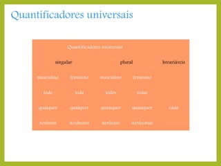 Quantificadores universais
Quantificadores universais
singular

plural

Invariáveis

masculino

feminino

masculino

feminino

todo

toda

todos

todas

qualquer

qualquer

quaisquer

quaisquer

nenhum

nenhuma

nenhuns

nenhumas

cada

 