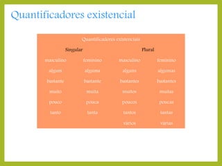 Quantificadores existencial
Quantificadores existenciais
Singular

Plural

masculino

feminino

masculino

feminino

algum

alguma

alguns

algumas

bastante

bastante

bastantes

bastantes

muito

muita

muitos

muitas

pouco

pouca

poucos

poucas

tanto

tanta

tantos

tantas

vários

várias

 