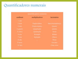 Quantificadores numerais
Quantificadores numerais
cardinais

multiplicativos

facionários

Duplo/dobro

Meio/metadetreço

4 quatro

Quádruplo

Quinto

6 seis

Quíntuplo

Sêxtuplo

Sexto

Sétimo

Séptuplo

Oitavo

1 um

2 dois
3 três
5 cinco
7 sete
8 oito

9 nove

10 dez
…

Triplo/tríplice

…

Quarto

Nono

Décimo

Onze avos

 