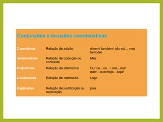 Conjunções e locuções coordenativas
Copulativas

Relação de adição

e/nem/ também/ não só… mas
também

Adversativas

Relação de oposição ou
contraste

Mas

Disjuntivas

Relação de alternativa

Ou/ ou…ou…/ ora…ora/
quer…quer/seja…seja/

Conclusivas

Relação de conclusão

Logo

Explicativa

Relação de justificação ou
explicação

pois

 