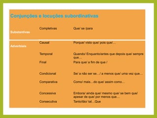 Conjunções e locuções subordinativas
Completivas

Que/ se /para

Causal

Porque/ visto que/ pois que/…

Temporal

Quando/ Enquanto/antes que depois que/ sempre
que…

Final

Para que/ a fim de que /

Condicional

Se/ a não ser se…/ a menos que/ uma vez que…

Comparativa

Como/ mais…do que/ assim como…

Concessiva

Embora/ ainda que/ mesmo que/ se bem que/
apesar de que/ por menos que…

Consecutiva

Tanto/tão/ tal…Que

Substantivas

Adverbiais

 