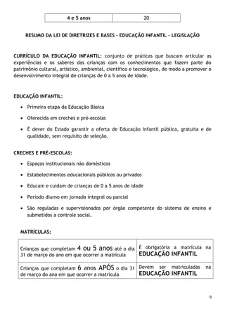 4 e 5 anos

20

RESUMO DA LEI DE DIRETRIZES E BASES – EDUCAÇÃO INFANTIL – LEGISLAÇÃO

CURRÍCULO DA EDUCAÇÃO INFANTIL: conjunto de práticas que buscam articular as
experiências e os saberes das crianças com os conhecimentos que fazem parte do
patrimônio cultural, artístico, ambiental, científico e tecnológico, de modo a promover o
desenvolvimento integral de crianças de 0 a 5 anos de idade.

EDUCAÇÃO INFANTIL:
• Primeira etapa da Educação Básica
• Oferecida em creches e pré-escolas
• É dever do Estado garantir a oferta de Educação Infantil pública, gratuita e de
qualidade, sem requisito de seleção.
CRECHES E PRÉ-ESCOLAS:
• Espaços institucionais não domésticos
• Estabelecimentos educacionais públicos ou privados
• Educam e cuidam de crianças de 0 a 5 anos de idade
• Período diurno em jornada integral ou parcial
• São reguladas e supervisionados por órgão competente do sistema de ensino e
submetidos a controle social.
MATRÍCULAS:
Crianças que completam 4 ou 5 anos até o dia É obrigatória a matrícula na
EDUCAÇÃO INFANTIL
31 de março do ano em que ocorrer a matrícula
Crianças que completam 6 anos APÓS o dia 31 Devem ser matriculadas
EDUCAÇÃO INFANTIL
de março do ano em que ocorrer a matrícula

na

9

 
