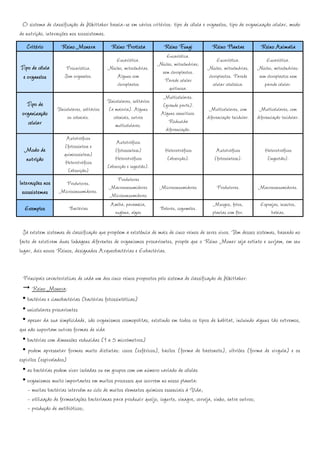 O sistema de classificação de Whittaker baseia-se em vários critérios: tipo de célula e organelos, tipo de organização celular, modo
de nutrição, interacções nos ecossistemas.
   Critério        Reino Monera              Reino Protista             Reino Fungi            Reino Plantae              Reino Animalia
                                                                        Eucariótica.
                                              Eucariótica.                                         Eucariótica.             Eucariótica.
                                                                     Núcleo, mitocôndrias;
Tipo de célula       Procariótica.         Núcleo, mitocôndrias.
                                                                      sem cloroplastos.
                                                                                             Núcleo, mitocôndrias,      Núcleo, mitocôndrias:
 e organelos         Sem organelos.            Alguns com                                    cloroplastos. Parede       sem cloroplastos nem
                                                                       Parede celular
                                               cloroplastos                                     celular celulósica.        parede celular.
                                                                          quitinosa.
                                                                       Multicelulares.
   Tipo de                                Unicelulares, solitários
                                                                      (grande parte).
                 Unicelulares, solitários (a maioria). Alguns                                 Multicelulares, com        Multicelulares, com
 organização         ou coloniais.          coloniais, outros
                                                                      Alguns cenocíticos.
                                                                                             diferenciação tecidular.   diferenciação tecidular.
    celular                                                              Reduzida
                                             multicelulares.
                                                                        diferenciação.
                      Autotróficos
                                               Autotróficos
                     (fotossíntese e
  Modo de            quimiossíntese)
                                              (fotossíntese)            Heterotróficos            Autotróficos              Heterotróficos
  nutrição                                    Heterotróficos             (absorção).             (fotossíntese).             (ingestão).
                     Heterotróficos
                                           (absorção e ingestão).
                       (absorção)
                                              Produtores
Interacções nos Produtores.
                                            Macroconsumidores         Microconsumidores           Produtores.           Macroconsumidores.
 ecossistemas Microconsumidores.            Microconsumidores
                                            Amiba, paramécia,                                   Musgos, fetos,           Esponjas, insectos,
  Exemplos             Bactérias
                                             euglena, algas
                                                                      Bolores, cogumelos.
                                                                                                plantas com flor.             baleias.

  Já existem sistemas de classificação que propõem a existência de mais de cinco reinos de seres vivos. Um desses sistemas, baseado no
facto de existirem duas linhagens diferentes de organismos procariontes, propõe que o Reino Moner seja extinto e surjam, em seu
lugar, dois novos Reinos, designados Arqueobactérias e Eubactérias.


  Principais características de cada um dos cinco reinos propostos pelo sistema de classificação de Whittaker:
       Reino Monera:
  • bactérias e cianobactérias (bactérias fotossintéticas)
  • unicelulares procariontes
  • apesar da sua simplicidade, são organismos cosmopolitas, existindo em todos os tipos de habitat, incluindo alguns tão extremos,
que não suportam outras formas de vida
  • bactérias com dimensões reduzidas (1 a 5 micrómetros)
  • podem apresentar formas muito distintas: cocos (esféricos), bacilos (forma de bastonete), vibriões (forma de vírgula) e os
espirilos (espiralados)
  • as bactérias podem viver isoladas ou em grupos com um número variado de células
  • organismos muito importantes em muitos processos que ocorrem no nosso planeta:
    - muitas bactérias intervêm no ciclo de muitos elementos químicos essenciais à Vida;
    - utilização de fermentações bacterianas para produzir queijo, iogurte, vinagre, cerveja, vinho, entre outros;
    - produção de antibióticos;
 