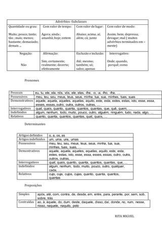 Advérbios -Subclasses
Quantidade ou grau:
Muito; pouco; tanto;
tão ; mais; menos;
bastante; demasiado;
demais ...
Com valor de tempo:
Agora; ainda ;
amanhã; hoje; ontem
Com valor de lugar:
Abaixo; acima; aí;
além; cá; junto
Com valor de modo:
Assim; bem; depressa;
devagar; mal ( muitos
advérbios terminados em –
mente)
Negação:
Não
Afirmação:
Sim; certamente;
realmente; decerto;
efetivamente
Exclusão e inclusão:
Até; mesmo;
também; só;
salvo; apenas
Interrogativo:
Onde; quando,
porquê; como
Pronomes
Determinantes
Preposições
Pessoais eu, tu, ele, ela, nós, vós, ele, elas, -lhe, -o, -a, -lho, -lha, …
Possessivos meu, teu, seu, meus, teus, seus, minha, tua, sua, minhas, tuas, suas
Demonstrativos aquele, aquela, aqueles, aquelas, aquilo, este, esta, estes, estas, isto, esse, essa,
esses, essas, outro, outra, outros, outras, …
Interrogativos qual, quais, quanto, quanta, quantos, quantas, que, quê, quem, …
Indefinidos algum, nenhum, todo, muito, pouco, outro, alguém, ninguém, tudo, nada, algo, …
Relativos quanto, quanta, quantos, quantas, qual, quais, …
Simples após, até, com, contra, de, desde, em, entre, para, perante, por, sem, sob,
sobre, trás
Contraídas ao, à, àquele, do, dum, deste, daquele, disso, daí, donde, no, num, nesse,
nisso, naquele, naquilo, pelo
Artigos definidos o, a, os, as
Artigos indefinidos um, uma, uns, umas
Possessivos meu, teu, seu, meus, teus, seus, minha, tua, sua,
minhas, tuas, suas, …
Demontrativos aquele, aquela, aqueles, aquelas, aquilo, este, esta,
estes, estas, isto, esse, essa, esses, essas, outro, outra,
outros, outras, …
Interrogativos qual, quais, quanto, quanta, quantos, quantas, que, …
Indefinidos algum, nenhum, todo, muito, pouco, outro, qualquer,
cada, …
Relativos cujo, cuja, cujos, cujas, quanto, quanta, quantos,
quantas
RITA MIGUEL
 