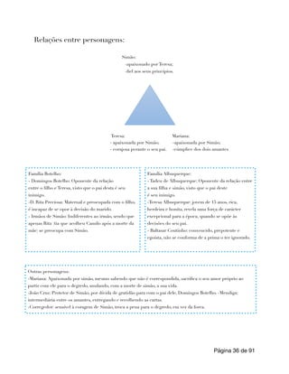 Relações entre personagens:
Teresa: Mariana:
- apaixonada por Simão; -apaixonada por Simão;
- corajosa perante o seu pai. -cúmplice dos dois amantes
Página de
36 91
Simão:
-apaixonado por Teresa;
-fiel aos seus princípios.
Família Botelho:
- Domingos Botelho: Oponente da relação
entre o filho e Teresa, visto que o pai desta é seu
inimigo.
-D. Rita Preciosa: Maternal e preocupada com o filho,
é incapaz de se opor à decisão do marido.
- Irmãos de Simão: Indiferentes ao irmão, sendo que
apenas Rita (tia que acolheu Camilo após a morte da
mãe) se preocupa com Simão.
Família Albuquerque:
- Tadeu de Albuquerque: Oponente da relação entre
a sua filha e simão, visto que o pai deste
é seu inimigo.
-Teresa Albuquerque: jovem de 15 anos, rica,
herdeira e bonita, revela uma força de carácter
excepcional para a época, quando se opõe às
decisões do seu pai.
- Baltasar Coutinho: convencido, prepotente e
egoísta, não se conforma de a prima o ter ignorado.
Outras personagens:
-Mariana: Apaixonada por simão, mesmo sabendo que não é correspondida, sacrifica o seu amor próprio ao
partir com ele para o degredo, anulando, com a morte de simão, a sua vida.
-João Cruz: Protetor de Simão, por dívida de gratidão para com o pai dele, Domingos Botelho. -Mendiga:
intermediária entre os amantes, entregando e recolhendo as cartas.
-Corregedor: sensível à coragem de Simão, troca a pena para o degredo, em vez da forca.
 