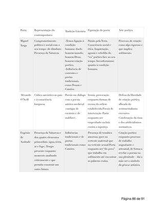 Poeta Representação do
contemporâneo
Tradição Literária Figuração do poeta Arte poética
Miguel
Torga
Comprometimento
político e social com o
seu tempo (de ditadura).
Presença da Natureza.
-Temos ligação à
condição
humana: duelo
homem/mundo;
homem/Deus;
homem/criação
poética.
-Influência de
correntes e
poetas
tradicionais,
como Pessoa e
Camões
Paixão pela Terra.
Consciência social e
ética. Inquietação,
agonia e rebeldia do
“eu” poético face ao seu
tempo. Inconformismo
quanto à condição
humana.
Processo de criação
como algo rigoroso e
que implica
sofrimento.
Alexande
O’Neill
Crítica sarcástica ao país
e à consciência
burguesa.
Poesia em diálogo
com a poesia
satírica medieval
(cantigas de
escárnio e de
maldizer).
Ironia, provocação
enquanto formas de
recusa da ordem
estabelecida.Poesia de
intervenção. Poeta
enquanto ser
empenhado na luta
contra a injustiça.
Defesa da liberdade
de criação poética,
alheada do
sentimentalismo
excessivo.
Condenação da rima
e dos artificialismos
normativos.
Eugénio
de
Andrade
Presença da Natureza e
dos quatro elementos
primordiais (água, terra,
ar e fogo).Tempo
presente enquanto
momento analisado
criticamente e que
permita construir um
outro futuro.
Influências
tradicionais e de
poetas
tradicionais como
Camões.
Presença de temática
amorosa, quer na
vertente maternal que
na vertente sexual.Poeta
enquanto ser “do povo”
que trabalha em
sofrimento até encontrar
as palavras exatas.
Criação poética
enquanto processo
de trabalho
angustiante e
artesanal, de forma a
revelar o poema na
sua plenitude – daí a
mão ser o símbolo
da génese artística.
Página de
86 91
 