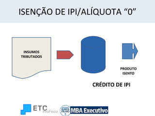 ISENÇÃO DE IPI/ALÍQUOTA “0” INSUMOS TRIBUTADOS PRODUTO ISENTO CRÉDITO DE IPI 