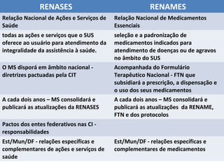 RENASES

RENAMES

Relação Nacional de Ações e Serviços de
Saúde

Relação Nacional de Medicamentos
Essenciais

todas as ações e serviços que o SUS
oferece ao usuário para atendimento da
integralidade da assistência à saúde.

seleção e a padronização de
medicamentos indicados para
atendimento de doenças ou de agravos
no âmbito do SUS
Acompanhada do Formulário
Terapêutico Nacional - FTN que
subsidiará a prescrição, a dispensação e
o uso dos seus medicamentos
A cada dois anos – MS consolidará e
publicará as atualizações da RENAME,
FTN e dos protocolos

O MS disporá em âmbito nacional diretrizes pactuadas pela CIT

A cada dois anos – MS consolidará e
publicará as atualizações da RENASES
Pactos dos entes federativos nas CI responsabilidades
Est/Mun/DF - relações específicas e
complementares de ações e serviços de
saúde

Est/Mun/DF - relações específicas e
complementares de medicamentos

 