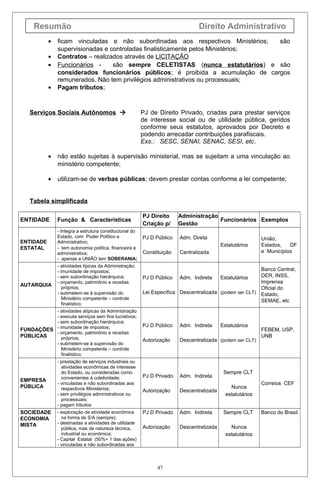Resumão Direito Administrativo
• ficam vinculadas e não subordinadas aos respectivos Ministérios; são
supervisionadas e controladas finalisticamente pelos Ministérios;
• Contratos – realizados através de LICITAÇÃO
• Funcionários - são sempre CELETISTAS (nunca estatutários) e são
considerados funcionários públicos; é proibida a acumulação de cargos
remunerados. Não tem privilégios administrativos ou processuais;
• Pagam tributos;
Serviços Sociais Autônomos  PJ de Direito Privado, criadas para prestar serviços
de interesse social ou de utilidade pública, geridos
conforme seus estatutos, aprovados por Decreto e
podendo arrecadar contribuições parafiscais.
Exs.: SESC, SENAI, SENAC, SESI, etc.
• não estão sujeitas à supervisão ministerial, mas se sujeitam a uma vinculação ao
ministério competente;
• utilizam-se de verbas públicas; devem prestar contas conforme a lei competente;
Tabela simplificada
ENTIDADE Função & Características
PJ Direito
Criação p/
Administração
Gestão
Funcionários Exemplos
ENTIDADE
ESTATAL
- Integra a estrutura constitucional do
Estado, com Poder Político e
Administrativo;
- tem autonomia política, financeira e
administrativa;
- apenas a UNIÃO tem SOBERANIA;
PJ D Público
Constituição
Adm. Direta
Centralizada
Estatutários
União,
Estados, DF
e Municípios
AUTARQUIA
- atividades típicas da Administração;
- imunidade de impostos;
- sem subordinação hierárquica;
- orçamento, patrimônio e receitas
próprios;
- submetem-se à supervisão do
Ministério competente – controle
finalístico;
PJ D Público
Lei Específica
Adm. Indireta
Descentralizada
Estatutários
(podem ser CLT)
Banco Central,
DER, INSS,
Imprensa
Oficial do
Estado,
SEMAE, etc
FUNDAÇÕES
PÚBLICAS
- atividades atípicas da Administração
- executa serviços sem fins lucrativos;
- sem subordinação hierárquica;
- imunidade de impostos;
- orçamento, patrimônio e receitas
próprios;
- submetem-se à supervisão do
Ministério competente – controle
finalístico;
PJ D Público
Autorização
Adm. Indireta
Descentralizada
Estatutários
(podem ser CLT)
FEBEM, USP,
UNB
EMPRESA
PÚBLICA
- prestação de serviços industriais ou
atividades econômicas de interesse
do Estado, ou consideradas como
convenientes à coletividade;
- vinculadas e não subordinadas aos
respectivos Ministérios;
- sem privilégios administrativos ou
processuais;
- pagam tributos
PJ D Privado
Autorização
Adm. Indireta
Descentralizada
Sempre CLT
Nunca
estatutários
Correios CEF
SOCIEDADE
ECONOMIA
MISTA
- exploração de atividade econômica
na forma de S/A (sempre);
- destinadas a atividades de utilidade
pública, mas de natureza técnica,
industrial ou econômica;
- Capital Estatal (50%+ 1 das ações)
- vinculadas e não subordinadas aos
PJ D Privado
Autorização
Adm. Indireta
Descentralizada
Sempre CLT
Nunca
estatutários
Banco do Brasil
47
 