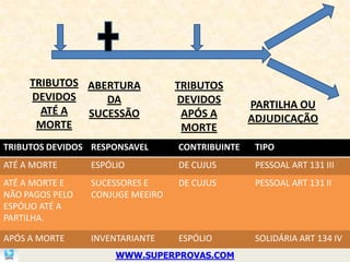 TRIBUTOS ABERTURA            TRIBUTOS
     DEVIDOS     DA               DEVIDOS        PARTILHA OU
       ATÉ A  SUCESSÃO             APÓS A        ADJUDICAÇÃO
      MORTE                        MORTE
TRIBUTOS DEVIDOS RESPONSAVEL      CONTRIBUINTE    TIPO
ATÉ A MORTE      ESPÓLIO          DE CUJUS        PESSOAL ART 131 III
ATÉ A MORTE E    SUCESSORES E     DE CUJUS        PESSOAL ART 131 II
NÃO PAGOS PELO   CONJUGE MEEIRO
ESPÓLIO ATÉ A
PARTILHA.

APÓS A MORTE     INVENTARIANTE    ESPÓLIO         SOLIDÁRIA ART 134 IV
                      WWW.SUPERPROVAS.COM
 