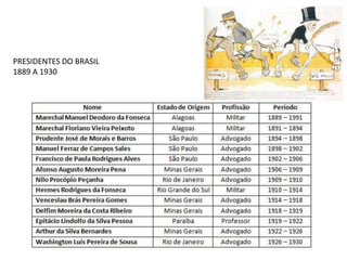 PRESIDENTES DO BRASIL
1889 A 1930
 