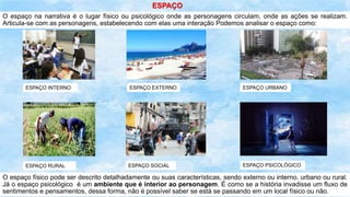 O espaço na narrativa é o lugar físico ou psicológico onde as personagens circulam, onde as ações se realizam.
Articula-se com as personagens, estabelecendo com elas uma interação Podemos analisar o espaço como:
ESPAÇO INTERNO ESPAÇO EXTERNO
ESPAÇO
ESPAÇO URBANO
ESPAÇO RURAL ESPAÇO SOCIAL ESPAÇO PSICOLÓGICO
O espaço físico pode ser descrito detalhadamente ou suas características, sendo externo ou interno, urbano ou rural.
Já o espaço psicológico é um ambiente que é interior ao personagem. É como se a história invadisse um fluxo de
sentimentos e pensamentos, dessa forma, não é possível saber se está se passando em um local físico ou não.
 