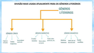 DIVISÃO MAIS USADA ATUALMENTE PARA OS GÊNEROS LITERÁRIOS
 