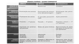 GÊNEROS LITERÁRIOS - QUADRO COMPARATIVO
 