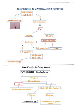 Resumo de microbiologia Diagnostica   15
 