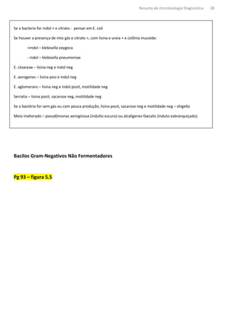Resumo de microbiologia Diagnostica   28



Se a bacteria for indol + e citrato - pensar em E. coli

Se houver a presença de mto gás e citrato +, com lisina e ureia + e colônia mucoide:

        +indol – klebisella oxygoca

        - indol – klebisella pneumoniae

E. cloaceae – lisina neg e indol neg

E. aerogenes – lisina posi e indol neg

E. aglomerans – lisina neg e indol posit, motilidade neg

Serratia – lisina posit, sacarose neg, motilidade neg

Se a bactéria for sem gás ou com pouca produção, lisina posit, sacarose neg e motilidade neg – shigella

Meio inalterado – pseudômonas aeroginosa (indulto escuro) ou alcaligenes faecalis (induto esbranquiçado).




Bacilos Gram-Negativos Não Fermentadores


Pg 93 – figura 5.5
 
