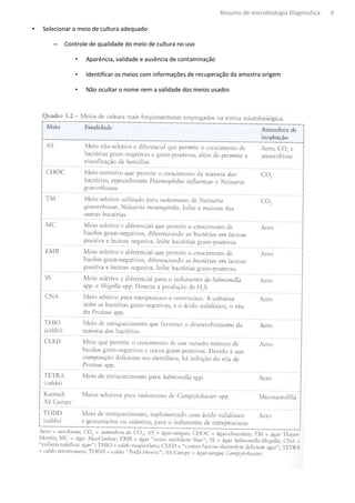 Resumo de microbiologia Diagnostica   4

•   Selecionar o meio de cultura adequado

       –   Controle de qualidade do meio de cultura no uso

               •   Aparência, validade e ausência de contaminação

               •   Identificar os meios com informações de recuperação da amostra origem

               •   Não ocultar o nome nem a validade dos meios usados
 