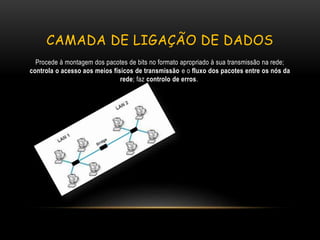 CAMADA DE LIGAÇÃO DE DADOS
Procede à montagem dos pacotes de bits no formato apropriado à sua transmissão na rede;
controla o acesso aos meios físicos de transmissão e o fluxo dos pacotes entre os nós da
rede; faz controlo de erros.
 