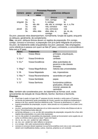 Pronomes Pessoais
         número pesso       pronomes             pronomes oblíquos
                  a            retos
                                               tônicos             átonos
                  1a.      eu           mim, comigo            me
         singular 2a.      tu           ti, contigo            te
                  3a.      ele, ela     ele, ela, si, consigo se, o, a, lhe
                  1a.      nós          nós, conosco           nos
         plural   2a.      vós          vós, convosco          vos
                  3a.      eles, elas   eles, elas, si,        se, os, as,
                                        consigo                lhes
Os pron. pessoais retos desempenham, normalmente, função de sujeito; enquanto
os oblíquos, geralmente, de complemento.
Obs.: os pron. oblíquos tônicos devem vir regidos de preposição. Em comigo,
contigo, conosco e convosco, a preposição com já é parte integrante do pronome.
Os pron. de tratamento estão enquadrados nos pron. pessoais. São empregados
como referência à pessoa com quem se fala (2ª pess.), entretanto, a concordância é
feita com a 3ª pess.
         Abrev.       Tratamento                  Uso
         V. A.        Vossa Alteza                príncipes, arquiduques,
                                                  duques
         V. Em.ª      Vossa Eminência             cardeais
         V. Ex.ª        Vossa Excelência                altas autoridades do
                                                        governo e das classes
                                                        armadas
         V. Mag.ª       Vossa Magnificência             reitores das universidades
         V. M.          Vossa Majestade                 reis, imperadores
         V. Rev.ma      Vossa Reverendíssima            sacerdotes em geral
         V. S.          Vossa Santidade                 papas
         V. S.ª         Vossa Senhoria        funcionários públicos
                                              graduados, oficiais até
                                              coronel, pessoas de
                                              cerimônia
Obs.: também são considerados pron. de tratamento as formas você, vocês
(provenientes da redução de Vossa Mercê), Senhor, Senhora e Senhorita.
Emprego
   •   você hoje é usado no lugar das 2as pessoas (tu/vós), levando o verbo para a 3ª pessoa
   •   as formas de tratamento serão precedidas de Vossa, quando nos dirigirmos diretamente à
       pessoa e de Sua, quando fizermos referência a ela. Troca-se na abreviatura o V. pelo S.
   •   quando precedidos de preposição, os pron. retos (exceto eu e tu) passam a funcionar como
       oblíquos
   •   os pron. acompanhados das palavras só ou todos assumem a forma reta (Estava só ele no
       banco / Encontramos todos eles ali)
   •   as formas oblíquas o, a, os, as não vêm precedidas de preposição; enquanto lhe e lhes vêm
       regidos das preposições a ou para (não expressas)
   •   eu e tu não podem vir precedidos de preposição, exceto se funcionarem como sujeito de um
       verbo no infinitivo (Isto é para eu fazer ? para mim fazer)
   •   me, te, se, nos, vos - podem ter valor reflexivo
   •   se, nos, vos - podem ter valor reflexivo e recíproco
   •   si e consigo - têm valor exclusivamente reflexivo
   •   conosco e convosco devem aparecer na sua forma analítica (com nós e com vós) quando
       vierem com modificadores (todos, outros, mesmos, próprios ou um numeral)

                                               13
 