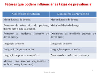 Fatores que podem influenciar as taxas de prevalência
Aumento da Prevalência Diminuiçãoda Prevalência
Maior duração da doença. Menor duração da doença
Aumento da sobre vida do paciente,
mesmo sem a cura da doença.
Maior letalidade da doença
Aumento da incidencia (aumento de
novos casos).
Diminuição da incidência (redução de
novos casos)
Imigração de casos Emigração de casos
Emigração de pessoas sadias Imigração de pessoas sadias
Imigração de pessoas susceptíveis Aumento da taxa de cura da doença
Melhora dos recursos diagnósticos (
melhora dos equipamentos)
24
Araújo A. Araújo
 