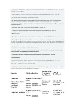 I - As das empresas, incidentes sobre a remuneração paga, dev ida ou creditada aos segurados e demais pessoas f ísicas a seu serv iç o,
mesmo sem v ínculo empregatício;
II - As dos empregadores domésticos, incidentes sobre o salário-de-contribuição dos empregados domésticos a seu serv iço;
III - As dos trabalhadores, incidentes sobre seu salário-de-contribuição;
IV - As das associações desportiv as que mantém equipe de f utebol prof issional, incidentes sobre a receita bruta decorrente dos
espetáculos desportiv os de que participem em todo território nacional em qualquer modalidade desportiv a, inclusiv e jogos
internacionais, e de qualquer f orma de patrocínio, licenciamento de uso de marcas e símbolos, publicidade, propaganda e transmissão
de espetáculos desportiv os;
V - As incidentes sobre a receita bruta prov eniente da comercialização da produção rural;
II - Constituir seus créditos por meio dos correspondentes lançamentos e promover a respectiva cobrança;
III - Aplicar sanções; e
IV - Normatizar procedimentos relativos a arrecadação, fiscalização e cobrança das contribuições de que trata o inciso I.
Os Fiscais de Contribuições Prev idenciárias terão liv re acesso a todas as dependências ou estabelecimentos da empresa, com v istas à
v erif icação f ísica dos segurados em serv iço, para conf ronto com os registros e documentos da empresa, podendo requisitar e apreender
liv ros, notas técnicas e demais documentos necessários ao perf eito desempenho de suas f unções, caracterizando-se como embaraço à
f iscalização qualquer dif iculdade oposta à consecução do objetiv o.
A SRF - Secretaria da Receita Federal é o órgão competente para:
I - arrecadar e fiscalizar o recolhimento das contribuições sociais das empresas, incidentes sobre a receita ou o faturamento e o
lucro e as incidentes sobre a receita de concursos de prognósticos;
II - constituir seus créditos por meio dos correspondentes lançamentos e promover respectiva cobrança;
III - aplicar sanções; e
IV - normatizar procedimentos relativos à arrecadação, fiscalização e cobrança das contribuições de que trata o inciso I.
OBRIGAÇÕES DA EMPRESA E DEMAIS CONTRIBUINTES
A arrecadação e o recolhimento das contribuições e de outras importâncias dev idas à seguridade social, observ ado o que a respeito
dispuserem o INSS e a SRF, obedecem às seguintes normas gerais:
Segurado Filiação e Inscrição
Responsável p/
Arrecadação e
Recolhimento
Prazo de
Recolhimento
Empregado
Urbano; Rural; Diretor
Empregado;
Trabalhador
Temporário
Inscrição: no momento do
registro
Filiação: obrigatória;
independe da vontade do
segurado
Empresa pela
qual presta
serviços
Até o dia 2 do
mês seguinte ao da
competência
Empregado Doméstico
Inscrição: precisa ir até o
INSS
Filiação: obrigatória;
Empregador
Doméstico
até o dia 15 do
mês seguinte ao da
competência
 