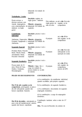 independe da vontade do
segurado
Trabalhador Avulso
Presta serviços a
diversas pessoas, sem
vínculo empregatício,
com a intermediação do
sindicato ou órgão
gestor
Inscrição: registro no
órgão gestor / sindicato
Filiação: obrigatória;
independe da vontade do
segurado.
Pelo sindicato ou
órgão gestor de
mão de obra
até o dia 2 do mês
seguinte ao da
competência
Contribuinte
Individual
Autônomo; Empresário;
Eventual; Equiparado a
Autônomo.
Inscrição: precisa ir até o
INSS
Filiação: obrigatória;
independe da vontade do
segurado
O próprio
até o dia 15 do
mês seguinte ao da
competência
Segurado Especial
Produtor Rural; Parceiro
Rural; Meeiro Rural;
Arrendatário Rural;
Pescador Artesanal
Inscrição: precisa ir até o
INSS
Filiação: obrigatória;
independe da vontade do
segurado
O próprio
até o dia 2 do mês
subseqüente ao da
operação de venda
Segurado Facultativo
Pessoa maior de 16
anos; Dona de Casa,
Síndico; Estudante;
Desempregado.
Inscrição: precisa ir até o
INSS
Filiação: é livre; fica a
cargo da vontade da
pessoa manter-se ou não
no sistema
O próprio
até o dia 15 do
mês seguinte da
competência,
através de GPS
PRAZO DE RECOLHIMENTO CONTRIBUIÇÕES
Dia 15 do mês seguinte ao da
competência, prorrogando se para o
dia útil subseqüente quando não
houver expediente bancário.
a) As contribuições do contribuinte individual,
quando recolhidas pelo próprio segurado;
b) As contribuições do segurado facultativo;
c) As contribuições descontadas do segurado
empregado doméstico;
d) As contribuições a cargo do empregador
doméstico;
Dia 20 de dezembro, antecipando-se
para o dia útil imediatamente anterior
quando não houver expediente
Contribuição incidente sobre o valor do 13º
salário.
Obs.: No caso de Rescisão de contrato de
 