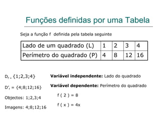 Funções definidas por uma Tabela D f =  {1;2,3;4} D’ f  = {4;8;12;16} Objectos: 1;2,3;4 Imagens: 4;8;12;16 Variável independente:  Lado do quadrado Variável dependente:  Perímetro do quadrado f ( 2 ) = 8 f ( x ) = 4x Seja a função f  definida pela tabela seguinte 16 12 8 4 Perímetro do quadrado (P) 4 3 2 1 Lado de um quadrado (L) 