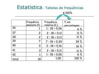 Frequência absoluta (f)  Frequência relativa (f r )  F r  em percentagem  6 % 11 % 11 % 39 % 16 % 11 % X   100% 1 : 18 = 0,06 2 : 18 = 0,11 2 : 18 = 0,11 7 : 18 = 0,39 3 : 18 = 0,16 1,00 36 37 38 39 40 total 41 42 1 2 2 7 3 18 2 1 2 : 18 = 0,11 1 : 18 = 0,06 6 % 100 % Estatística  -  Tabelas de frequências 