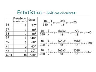 Estatística -  Gráficos circulares Frequência absoluta (f)  Graus  20º 40º 40º 140º 60º 360º 36 37 38 39 40 total 41 42 1 2 2 7 3 18 2 1 40º 20º 