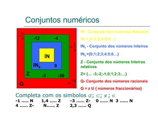 Conjuntos numéricos IN - Conjunto dos números Naturais IN = {1;2;3;4;5;6…} IN 0  - Conjunto dos números Inteiros IN 0  ={0;1;2;3;4;5;6…} Z - Conjunto dos números Inteiros relativos Z= {… -3;-2;-1;0;1;2;3;…} Q- Conjunto dos números racionais Q = z U { números fraccionários} Completa com os simbolos   ;   ;   ;   -1 ….. N  1,4 ….. Z  -3 …… Z-  0 …… N  3 …… N 4 …… Z-  N…… Z  2,3 …… Q IN Q Z IN 0 -3  -56 -12  -4 0 