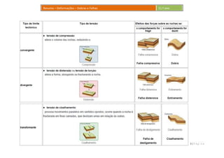 2 | P á g i n a
Resumo – Deformações – Dobras e Falhas 11.º ano
 