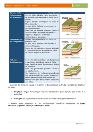 9 | P á g i n a
Resumo – Deformações – Dobras e Falhas 11.º ano
– a posição das falhas no espaço pode definir-se de acordo com a direção e a inclinação do plano
de falha:
 Direção: é o ângulo formado por uma linha horizontal do plano de falha com a linha N-S
geográfica.
 Inclinação: é o ângulo definido entre o plano de falha e uma superfície horizontal.
– podem surgir associadas e com configurações geográficas designadas por fossas
tectónicas ou grabens e maciços tectónicos ou horsts:
 
