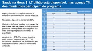 Saúde na Hora: $ 1,7 bilhão está disponível, mas apenas 7%
dos municípios participam do programa
O programa tem por objetivo ampliar o
horário de atendimento dos postos de saúde.
Nos postos é possível atender até 80%
Ministério da Saúde recebeu pouco mais de
400 novas solicitações de adesão para que
postos de saúde possam abrir as portas por
mais tempo para prestar assistência à
população.
Atualmente, 1.987 (5%) postos de saúde
participam do programa, em 387 (7%)
municípios. Deste total, até o momento, 900
deles começaram a funcionar com horário
ampliado
UF
Saúde na Hora Simplificado (2.0)
Saúde na Hora Emergencial**
Aderido* Implantado**
AC 0 0 0
AL 1 0 0
AM 22 0 6
AP 7 0 0
BA 2 0 0
CE 4 0 1
DF 0 0 17
ES 0 0 0
GO 18 1 4
MA 17 0 0
MG 32 0 5
MS 0 0 9
MT 2 0 3
PA 3 0 1
PB 0 0 0
PE 1 0 2
PI 8 0 0
PR 47 0 9
RJ 0 0 17
RN 0 0 0
RO 1 0 1
RR 0 0 1
RS 60 1 5
SC 22 0 10
SE 5 0 0
SP 33 3 22
TO 5 0 0
TOTAL 290 5 113
 