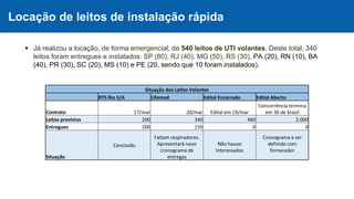 Locação de leitos de instalação rápida
 Já realizou a locação, de forma emergencial, de 540 leitos de UTI volantes. Deste total, 340
leitos foram entregues e instalados: SP (80), RJ (40), MG (50), RS (30), PA (20), RN (10), BA
(40), PR (30), SC (20), MS (10) e PE (20, sendo que 10 foram instalados).
Situação dos Leitos Volantes
RTS Rio S/A Lifemed Edital Encerrado Edital Aberto
Contrato 17/mar 20/mar Edital em 19/mar
Concorrência termina
em 30 de brasil
Leitos previstos 200 340 460 2.000
Entregues 200 150 0 0
Situação
Concluído
Faltam respiradores.
Apresentará novo
cronograma de
entregas
Não houve
interessados
Cronograma a ser
definido com
fornecedor
 