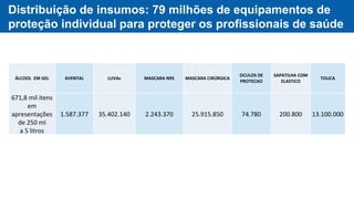 Distribuição de insumos: 79 milhões de equipamentos de
proteção individual para proteger os profissionais de saúde
ÁLCOOL EM GEL AVENTAL LUVAs MASCARA N95 MASCARA CIRÚRGICA
OCULOS DE
PROTECAO
SAPATILHA COM
ELASTICO
TOUCA
671,8 mil itens
em
apresentações
de 250 ml
a 5 litros
1.587.377 35.402.140 2.243.370 25.915.850 74.780 200.800 13.100.000
 