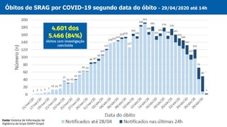 Fonte: Sistema de Informação de
Vigilância da Gripe (SIVEP-Gripe)
Óbitos de SRAG por COVID-19 segundo data do óbito - 29/04/2020 até 14h
 