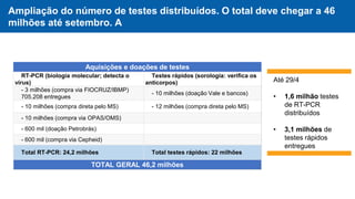 Ampliação do número de testes distribuídos. O total deve chegar a 46
milhões até setembro. A
Aquisições e doações de testes
RT-PCR (biologia molecular; detecta o
vírus)
Testes rápidos (sorologia: verifica os
anticorpos)
- 3 milhões (compra via FIOCRUZ/IBMP)
705.208 entregues
- 10 milhões (doação Vale e bancos)
- 10 milhões (compra direta pelo MS) - 12 milhões (compra direta pelo MS)
- 10 milhões (compra via OPAS/OMS)
- 600 mil (doação Petrobrás)
- 600 mil (compra via Cepheid)
Total RT-PCR: 24,2 milhões Total testes rápidos: 22 milhões
TOTAL GERAL 46,2 milhões
Até 29/4
• 1,6 milhão testes
de RT-PCR
distribuídos
• 3,1 milhões de
testes rápidos
entregues
 