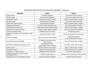 RESUMO DOS PRINCIPAIS LANÇAMENTOS CONTÁBEIS - Continuação

                      OPERAÇÃO                                         DÉBITO                                          CRÉDITO
IPI sobre vendas                                                IPI faturado (resultado)                   IPI a recolher (passivo circulante)
PIS sobre vendas                                             PIS sobre vendas (resultado)                 PIS a recolher (passivo circulante)
COFINS sobre vendas                                       COFINS sobre vendas (resultado)               COFINS a recolher (passivo circulante)
ISS sobre serviços                                          ISS sobre serviços (resultado)                ISS a recolher (passivo circulante)
Simples sobre receita de vendas                              Simples Nacional (resultado)               Simples a recolher (passivo circulante)
PIS sobre receita financeira                            PIS sobre receitas (despesa tributária)           PIS a recolher (passivo circulante)
COFINS sobre receita financeira                       COFINS sobre receitas (despesa tributária)        COFINS a recolher (passivo circulante)
Recolhimento de Tributo com cheque                      Tributos a recolher (passivo circulante)         Banco c/movimento (ativo circulante)
Compra de imobilizado a prazo                              Imobilizado (ativo não circulante)                   Fornecedores (passivo)
Compra de Imobilizado a vista, com cheque ou débito
                                                           Imobilizado (ativo não circulante)          Bancos Cta. Movimento (ativo circulante)
bancário
                                                                                                               Duplicatas descontadas
Desconto de duplicata                                    Banco c/movimento (ativo circulante)
                                                                                                          (conta redutora do ativo circulante)
                                                          Encargos financeiros a transcorrer
Juros sobre descontos de duplicatas                                                                      Banco c/movimento (ativo circulante)
                                                                  (ativo circulante)
                                                               Duplicatas descontadas
Pagamento de duplicata descontada pelo cliente                                                          Duplicatas a receber (ativo circulante)
                                                          (conta redutora do ativo circulante)
Apólice de seguro                                        Seguros a apropriar (ativo circulante)          Seguros a pagar (passivo circulante)
Apropriação de seguro                                      Despesa de seguros (resultado)                Seguros a apropriar (ativo circulante)
Aquisição bem – Carta de consórcio                         Imobilizado (ativo não circulante)                Consórcios a pagar (passivo)
Transferência de valor de consórcio pago na
                                                            Consórcios a pagar (passivo)           Adiantamentos de consórcio (ativo não circulante)
contemplação do bem
Apropriação de juros sobre empréstimo bancário             Despesas financeiras (resultado)                 Empréstimo Bancário (passivo)
 