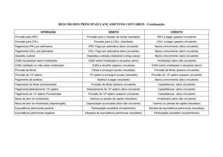 RESUMO DOS PRINCIPAIS LANÇAMENTOS CONTÁBEIS - Continuação

                      OPERAÇÃO                                        DÉBITO                                           CRÉDITO
Provisão para IRPJ                                  Provisão para o imposto de renda (resultado)           IRPJ a pagar (passivo circulante)
Provisão para CSLL                                        Provisão para a CSLL (resultado)                 CSLL a pagar (passivo circulante)
Pagamento IPRJ por estimativa                        IPRJ Pago por estimativa (ativo circulante)          Banco c/movimento (ativo circulante)
Pagamento CSLL por estimativa                        CSLL Pago por estimativa (ativo circulante)          Banco c/movimento (ativo circulante)
Depósito Judicial                                   Depósitos Judiciais (realizável a longo prazo)        Banco c/movimento (ativo circulante)
ICMS recuperável sobre imobilizado                   ICMS sobre imobilizado a recuperar (ativo)             Imobilizado (ativo não circulante)
ICMS creditado no mês sobre imobilizado                 ICMS a recolher (passivo circulante)           ICMS sobre imobilizado a recuperar (ativo)
Provisão de férias                                      Férias e encargos sociais (resultado)            Provisão de férias (passivo circulante)
Provisão de 13º salário                               13º salário e encargos sociais (resultado)      Provisão de 13º salário (passivo circulante)
Pagamento de salários                                       Salários a pagar (resultado)                  Banco c/movimento (ativo circulante)
Pagamento de férias provisionadas                      Provisão de férias (passivo circulante)              Caixa/Bancos (ativo circulante)
Pagamento/adiantamento 13º salário                  Adiantamento de 13º salário (ativo circulante)          Caixa/Bancos (ativo circulante)
Pagamento de 13º salário Provisionado                Provisão de 13º salário (passivo circulante)           Caixa/Bancos (ativo circulante)
Baixa de bem do imobilizado                           Ganhos ou perdas de capital (resultado)               Imobilizado (ativo não circulante)
Baixa de bem do imobilizado (depreciação)           Depreciação acumulada (ativo não circulante)        Ganhos ou perdas de capital (resultado)
Equivalência patrimonial positiva                       Participação societária (investimento)       Receita de equivalência patrimonial (resultado)
Equivalência patrimonial negativa                  Despesa de equivalência patrimonial (resultado)       Participação societária (investimentos)
 