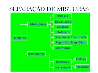 SEPARAÇÃO DE MISTURAS
 