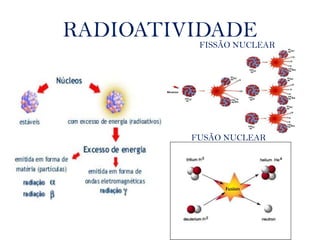 RADIOATIVIDADE
FISSÃO NUCLEAR
FUSÃO NUCLEAR
 