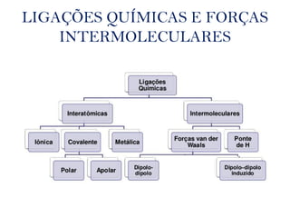 LIGAÇÕES QUÍMICAS E FORÇAS
INTERMOLECULARES
 