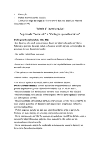 -    Corrupção;
-    Prática de crimes contra licitação;
-    Acumulação ilegal de cargos: o servidor tem 10 dias para decidir, se não será
instaurado um PAD

                           “Tabela 1” (outro arquivo)

       Seguida da “Concessão” e “Vantagens previdenciárias”

Do Regime Disciplinar (Arts. 116 a 142)
•Dos Deveres: a lei prevê os deveres que devem ser observados pelos servidores
federais no exercício de cargo efetivo ou função e também para os comissionados. Os
principais deveres dos servidores são:

−Ser leal às instituições a que servir;

−Cumprir as ordens superiores, exceto quando manifestamente ilegais;

−Levar ao conhecimento da autoridade superior as irregularidades de que tiver ciência
em razão do cargo;

−Zelar pela economia do material e a conservação do patrimônio público;

−Manter conduta compatível com a moralidade administrativa;

−Ser assíduo e pontual ao serviço, entre outros importantes deveres.
Das Responsabilidades: o servidor ao executar irregularmente suas atribuições
poderá responder civil, penal e administrativamente. (Art. 37, par. 6º da CF).
−Responsabilidade civil: dano causado ao erário ou ao terceiro por dolo ou culpa;
−Responsabilidade penal: atos de contravenção ou infração penal ligados ao exercício
das atribuições do servidor;
−Responsabilidade administrativa: condutas impróprias do servidor no desempenho de
suas funções que esteja em desacordo com os princípios e regras que norteiam a
administração publica;
−Podem as penas cumular-se, pois elas são independentes entre si; porem, há
hipótese em que a decisão em uma das esferas influenciará as demais;
−Se na esfera penal o servidor for absolvido em virtude da inexistência do fato, ou se o
servidor for absolvido porque o ato não foi de sua autoria, não poderá ser ele
sancionado administrativamente;
−Se na esfera penal o agente for condenado, a obrigação de reparar o dano civil se
torna certa, fazendo coisa julgada.
 