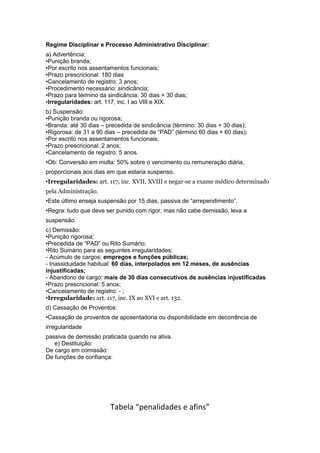 Regime Disciplinar e Processo Administrativo Disciplinar:
a) Advertência:
•Punição branda;
•Por escrito nos assentamentos funcionais;
•Prazo prescricional: 180 dias
•Cancelamento de registro: 3 anos;
•Procedimento necessário: sindicância;
•Prazo para término da sindicância: 30 dias + 30 dias;
•Irregularidades: art. 117, inc. I ao VIII e XIX.
b) Suspensão:
•Punição branda ou rigorosa;
•Branda: até 30 dias – precedida de sindicância (término: 30 dias + 30 dias);
•Rigorosa: de 31 a 90 dias – precedida de “PAD” (término 60 dias + 60 dias);
•Por escrito nos assentamentos funcionais;
•Prazo prescricional: 2 anos;
•Cancelamento de registro: 5 anos.
•Ob: Conversão em multa: 50% sobre o vencimento ou remuneração diária,
proporcionais aos dias em que estaria suspenso.
•Irregularidades: art. 117, inc. XVII, XVIII e negar-se a exame médico determinado
pela Administração.
•Este último enseja suspensão por 15 dias, passiva de “arrependimento”.
•Regra: tudo que deve ser punido com rigor, mas não cabe demissão, leva a
suspensão.
c) Demissão:
•Punição rigorosa;
•Precedida de “PAD” ou Rito Sumário;
•Rito Sumário para as seguintes irregularidades:
- Acúmulo de cargos: empregos e funções públicas;
- Inassiduidade habitual: 60 dias, interpolados em 12 meses, de ausências
injustificadas;
- Abandono de cargo: mais de 30 dias consecutivos de ausências injustificadas
•Prazo prescricional: 5 anos;
•Cancelamento de registro: - ;
•Irregularidade: art. 117, inc. IX ao XVI e art. 132.
d) Cassação de Proventos:
•Cassação de proventos de aposentadoria ou disponibilidade em decorrência de
irregularidade
passiva de demissão praticada quando na ativa.
   e) Destituição:
De cargo em comissão:
De funções de confiança:




                        Tabela “penalidades e afins”
 