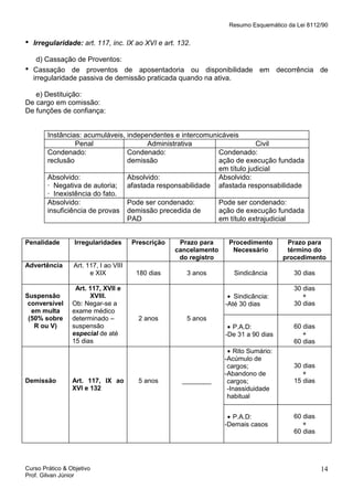 Resumo Esquemático da Lei 8112/90

•

Irregularidade: art. 117, inc. IX ao XVI e art. 132.

•

d) Cassação de Proventos:
Cassação de proventos de aposentadoria ou disponibilidade em decorrência de
irregularidade passiva de demissão praticada quando na ativa.

e) Destituição:
De cargo em comissão:
De funções de confiança:
Instâncias: acumuláveis, independentes e intercomunicáveis
Penal
Administrativa
Civil
Condenado:
Condenado:
Condenado:
reclusão
demissão
ação de execução fundada
em título judicial
Absolvido:
Absolvido:
Absolvido:
· Negativa de autoria; afastada responsabilidade afastada responsabilidade
· Inexistência do fato.
Absolvido:
Pode ser condenado:
Pode ser condenado:
insuficiência de provas demissão precedida de
ação de execução fundada
PAD
em título extrajudicial
Penalidade

Irregularidades

Prescrição

Prazo para
cancelamento
do registro

Procedimento
Necessário

Prazo para
término do
procedimento

Advertência

Art. 117, I ao VIII
e XIX

180 dias

3 anos

Sindicância

30 dias

• Sindicância:
-Até 30 dias

30 dias
+
30 dias

Suspensão
conversível
em multa
(50% sobre
R ou V)

Demissão

Art. 117, XVII e
XVIII.
Ob: Negar-se a
exame médico
determinado –
suspensão
especial de até
15 dias

Art. 117, IX ao
XVI e 132

2 anos

5 anos
• P.A.D:
-De 31 a 90 dias

5 anos

________

• Rito Sumário:
-Acúmulo de
cargos;
-Abandono de
cargos;
-Inassiduidade
habitual
• P.A.D:
-Demais casos

Curso Prático & Objetivo
Prof. Gilvan Júnior

60 dias
+
60 dias

30 dias
+
15 dias

60 dias
+
60 dias

14

 