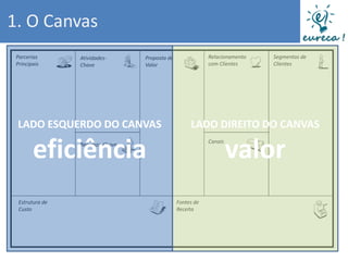 1. O Canvas
 Parcerias       Atividades-      Proposta de               Relacionamento   Segmentos de
 Principais      Chave            Valor                     com Clientes     Clientes




 LADO ESQUERDO DO CANVAS                             LADO DIREITO DO CANVAS

        eficiência                                                   valor
                                                            Canais
                 Recursos-Chave




  Estrutura de                                  Fontes de
  Custo                                         Receita
 