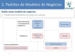 2. Padrões de Modelos de Negócios
Grátis como modelo de negócios:
1. Plataformas multilaterais com base em anúncios


                      Desenvolvimento   Espaço de
                      + manutenção da    anúncio +
                                                                    Anunciantes
                      plataforma            alta
                                        frequência



                                        Produto ou
                         Plataforma                                     Clientes
                                          serviço



  Custos da plataforma                               Taxas de anúncio

    Custos de aquisição da clientela                      Grátis


         25
 