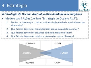 4. Estratégia
A Estratégia do Oceano Azul sob a ótica do Modelo de Negócios
• Modelo das 4 Ações (do livro “Estratégia do Oceano Azul”):
   1.   Dentre os fatores que o setor considera indispensáveis, quais devem ser
        eliminados?
   2.   Que fatores devem ser reduzidos bem abaixo do padrão do setor?
   3.   Que fatores devem ser elevados acima do padrão do setor?
   4.   Que fatores devem ser criados e que o setor nunca ofereceu?

                     ELIMINAR                    ELEVAR



                  - CUSTOS                             + VALOR



                     REDUZIR                     CRIAR
 