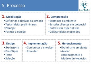 5. Processo

1. Mobilização                       2. Compreensão
 • Definir os objetivos da jornada    • Examinar o ambiente
 • Testar ideias preliminares         • Estudar clientes em potencial
 • Planejar                           • Entrevistar especialistas
 • Formar a equipe                    • Coletar ideias e opiniões


3. Design        4. Implementação            5. Gerenciamento
 • Brainstorm      • Comunicar e envolver      • Examinar o ambiente
 • Protótipos      • Executar                  • Avaliar
 • Teste                                         continuamente o
 • Seleção                                       Modelo de Negócios
 